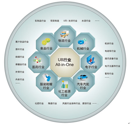 企業信息化模塊