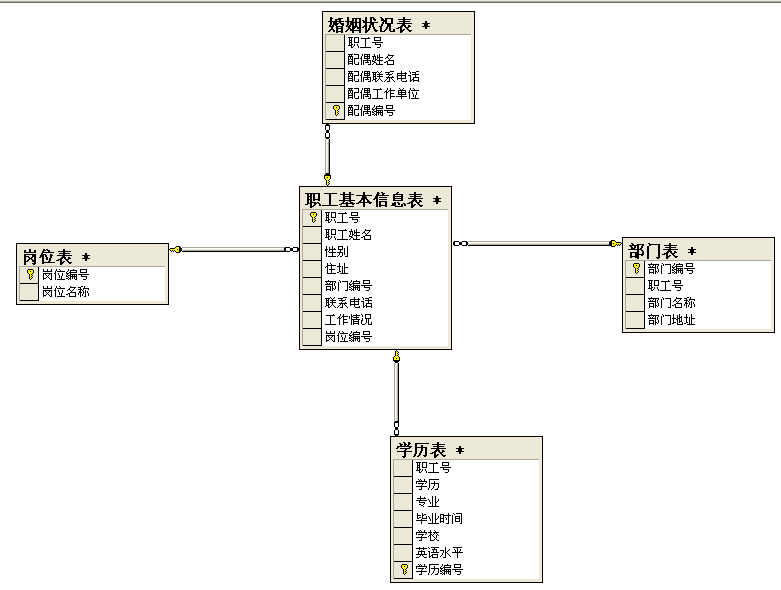 數(shù)據(jù)庫(kù)員工管理系統(tǒng)