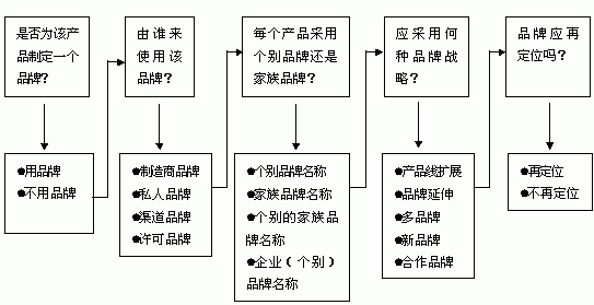 品牌設計流程