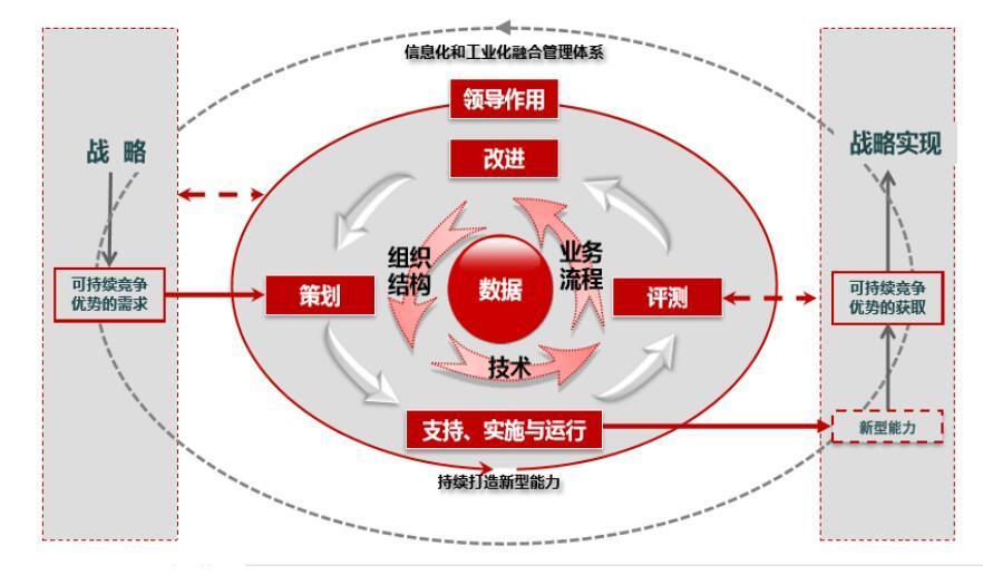 企業信息化融合