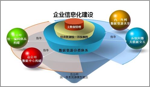 企業信息化戰略方法