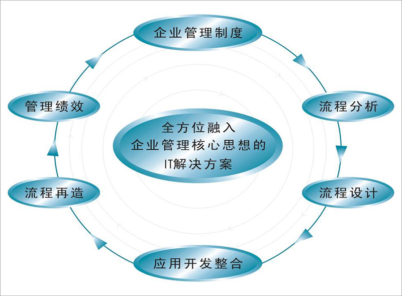 現代企業信息化與管理