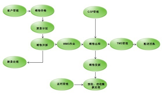 制造企業信息化